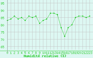 Courbe de l'humidit relative pour Agde (34)