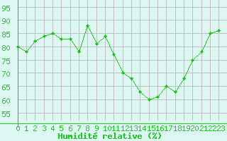 Courbe de l'humidit relative pour Ouessant (29)