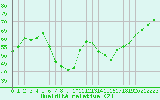 Courbe de l'humidit relative pour Saint-Vran (05)