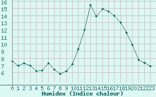 Courbe de l'humidex pour Bannalec (29)