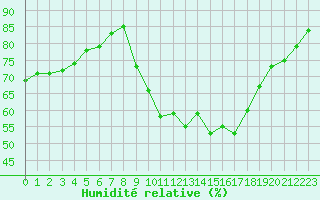 Courbe de l'humidit relative pour Lamballe (22)