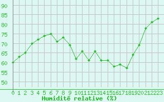 Courbe de l'humidit relative pour Jan (Esp)