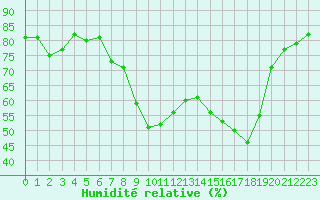 Courbe de l'humidit relative pour Cap Corse (2B)