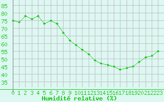 Courbe de l'humidit relative pour Orange (84)
