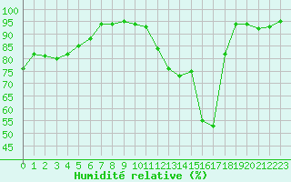 Courbe de l'humidit relative pour Lhospitalet (46)