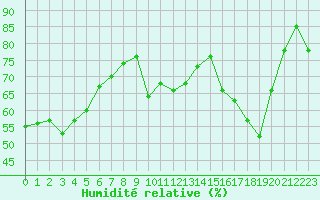 Courbe de l'humidit relative pour Saint-Cyprien (66)