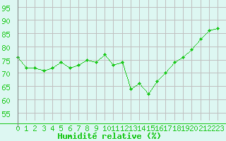 Courbe de l'humidit relative pour Nmes - Garons (30)