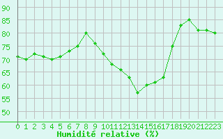 Courbe de l'humidit relative pour Cap Pertusato (2A)