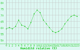 Courbe de l'humidit relative pour Le Havre - Octeville (76)