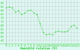 Courbe de l'humidit relative pour Cap Cpet (83)