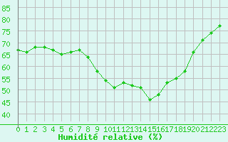 Courbe de l'humidit relative pour Figari (2A)