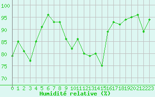 Courbe de l'humidit relative pour Brion (38)