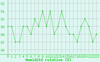Courbe de l'humidit relative pour Herbault (41)