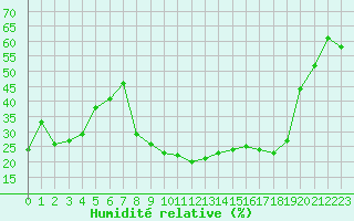 Courbe de l'humidit relative pour Chamonix-Mont-Blanc (74)