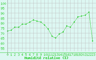 Courbe de l'humidit relative pour Saint-Clment-de-Rivire (34)