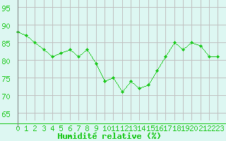 Courbe de l'humidit relative pour Six-Fours (83)