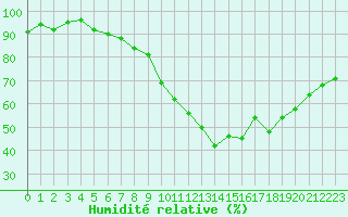 Courbe de l'humidit relative pour Landser (68)