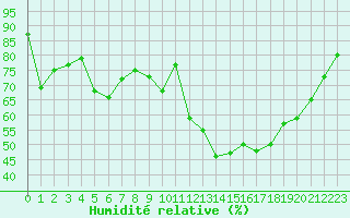 Courbe de l'humidit relative pour Cernay-la-Ville (78)