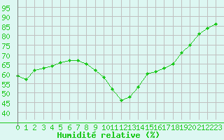 Courbe de l'humidit relative pour Xert / Chert (Esp)