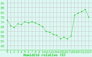 Courbe de l'humidit relative pour Pointe de Chassiron (17)