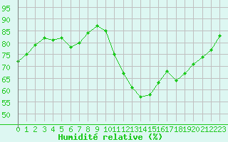 Courbe de l'humidit relative pour Corsept (44)