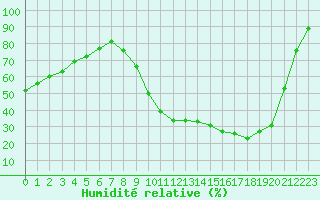 Courbe de l'humidit relative pour Avord (18)
