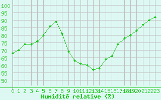 Courbe de l'humidit relative pour Lobbes (Be)