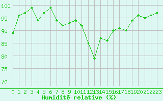Courbe de l'humidit relative pour Rodez (12)