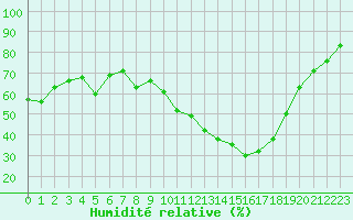 Courbe de l'humidit relative pour Saint-Nazaire-d'Aude (11)