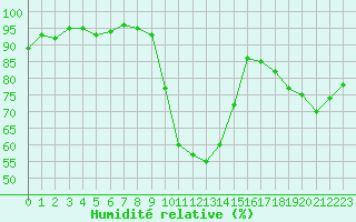 Courbe de l'humidit relative pour Ploeren (56)