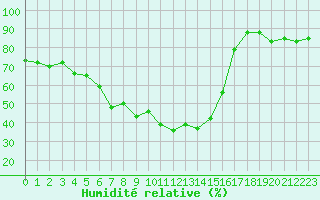 Courbe de l'humidit relative pour Saint-Vran (05)