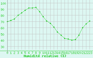 Courbe de l'humidit relative pour Tauxigny (37)