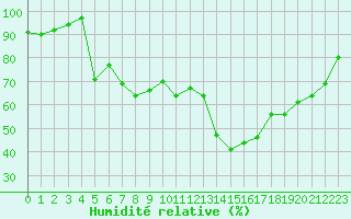 Courbe de l'humidit relative pour Dax (40)