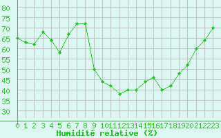 Courbe de l'humidit relative pour Saint-Vran (05)