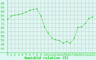 Courbe de l'humidit relative pour Sarzeau (56)