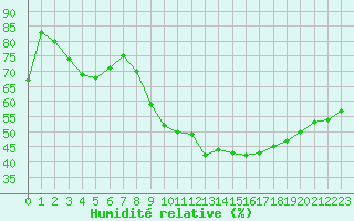 Courbe de l'humidit relative pour Vias (34)