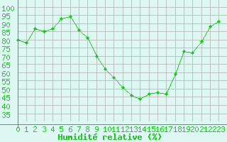 Courbe de l'humidit relative pour Auxerre-Perrigny (89)