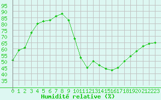Courbe de l'humidit relative pour Lons-le-Saunier (39)