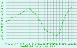 Courbe de l'humidit relative pour Istres (13)