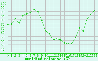 Courbe de l'humidit relative pour La Chapelle-Montreuil (86)
