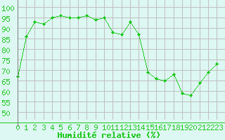 Courbe de l'humidit relative pour Anglars St-Flix(12)