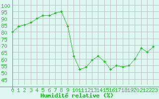 Courbe de l'humidit relative pour Eu (76)