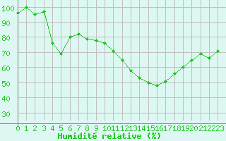 Courbe de l'humidit relative pour Sponde - Nivose (2B)