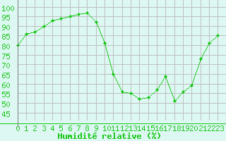 Courbe de l'humidit relative pour Saint-Brieuc (22)