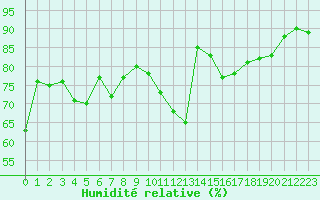 Courbe de l'humidit relative pour La Rochelle - Aerodrome (17)