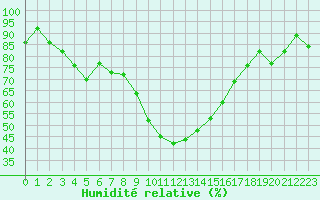 Courbe de l'humidit relative pour Formigures (66)