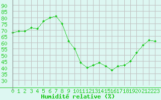 Courbe de l'humidit relative pour Bourges (18)