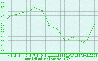 Courbe de l'humidit relative pour La Baeza (Esp)