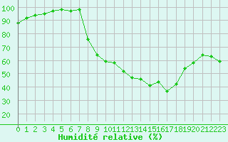 Courbe de l'humidit relative pour Charleville-Mzires (08)