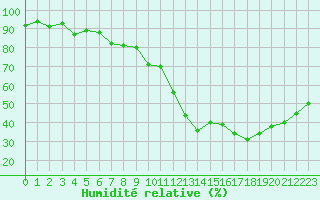 Courbe de l'humidit relative pour Salon-de-Provence (13)